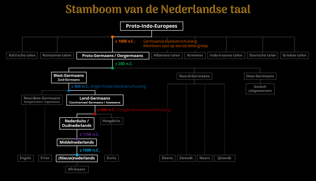 Stamboom van de Nederlandse taal